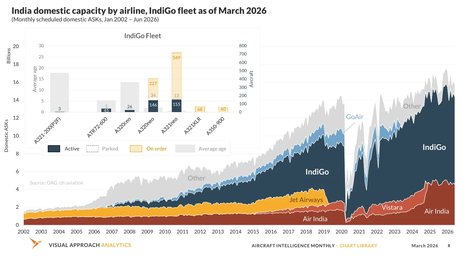 India domestic capacity chart from the Slide Library, shown in Visual Approach colors, recolored to a client palette, or in grayscale for print.