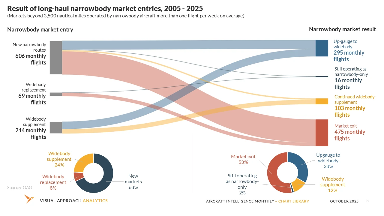 Sankey chart of long-haul narrowbody market entries from 2005 to 2025, covering markets beyond 3,500 nautical miles. Of 606 monthly flights on new narrowbody routes, 69 replacing widebodies and 214 supplementing widebodies, 295 were later up-gauged to widebody, 16 still operate as narrowbody-only, 103 continue as a widebody supplement, and 475 exited the market.