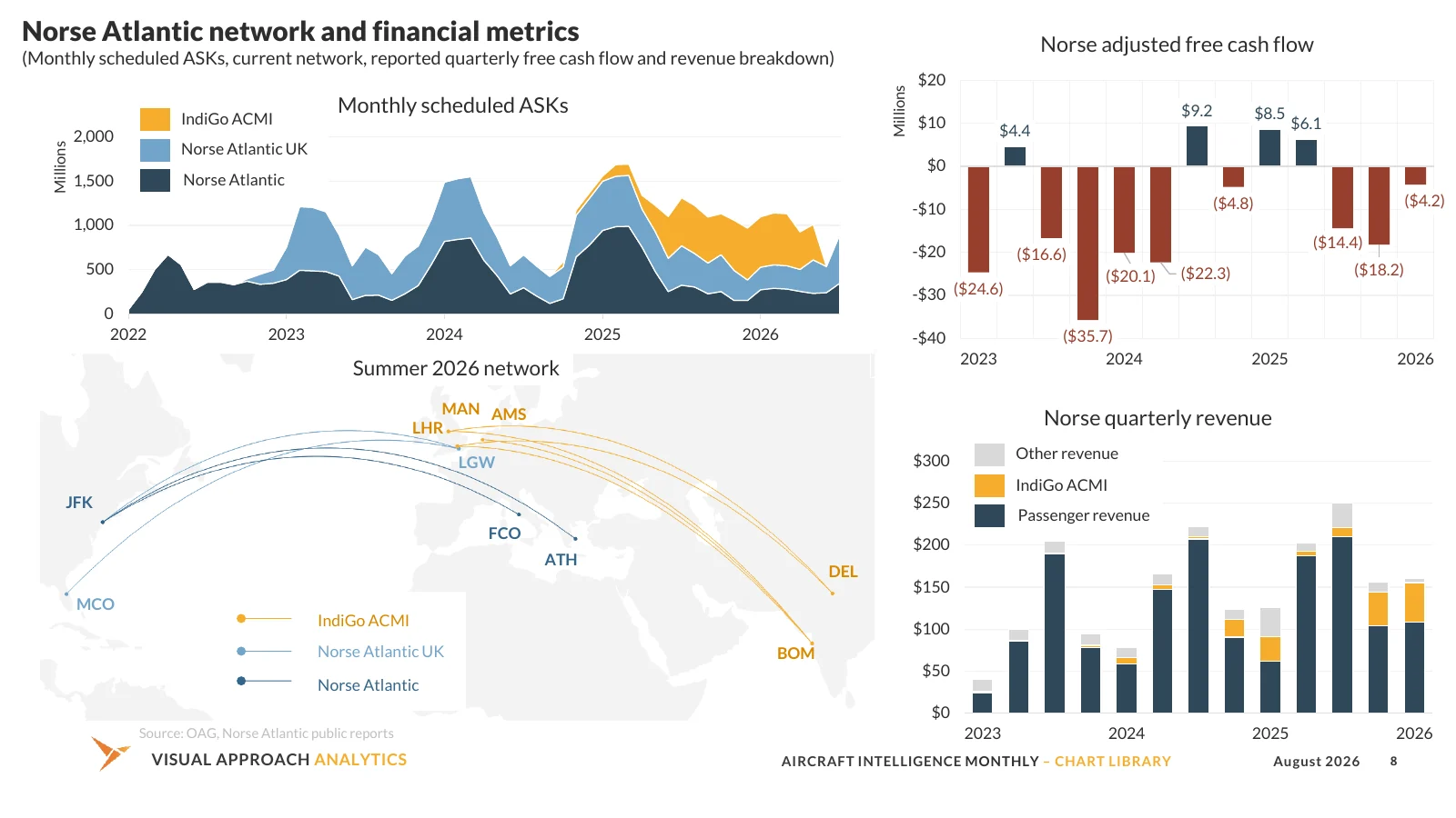 Norse Atlantic network and financial metrics: monthly scheduled ASKs by operating entity including IndiGo ACMI flying, the summer 2026 route map, quarterly adjusted free cash flow, and quarterly revenue by source.