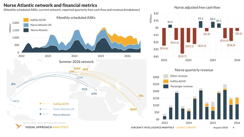 Norse Atlantic network and financial metrics.