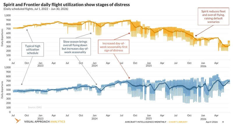 Spirit and Frontier daily flight utilization, annotated with stages of distress.