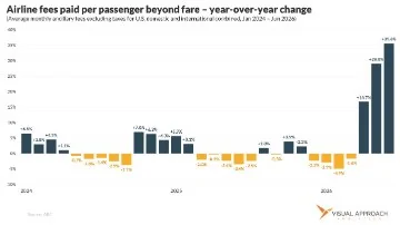 Airline fees paid per passenger beyond fare, year-over-year change.