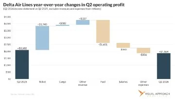 Delta Air Lines year-over-year changes in Q2 operating profit.