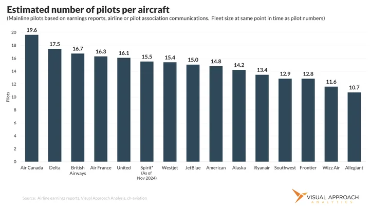 Estimated number of pilots per aircraft by airline.