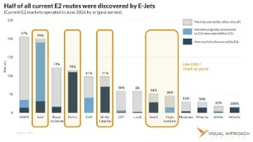 Share of current E2 routes discovered by E-Jets.