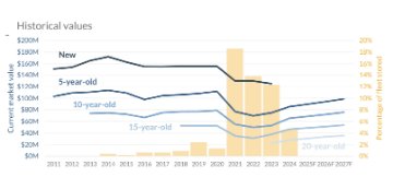 A220-300 fleet demographics and values - September 2026