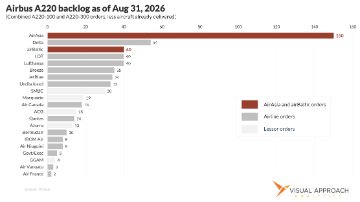 airBaltic, AirAsia, and the A220