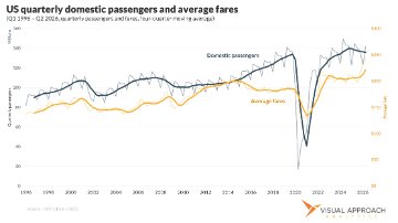 U.S. fares up, traffic down - a warning sign for the world?