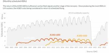 Lufthansa activates all A340-600s; considering A380 return