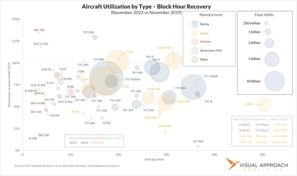 Aircraft-utilization-bubble-chart