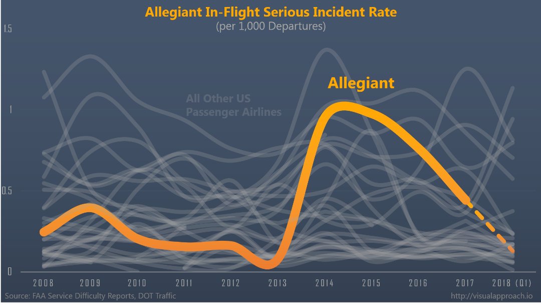 Allegiant incident rate per departure