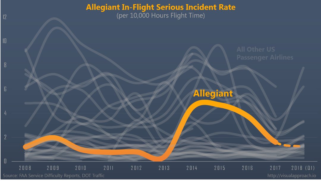 Allegiant incident rate per hour