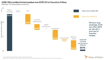 Numbers point to E2 over A220 in Hawaiian 717 replacement