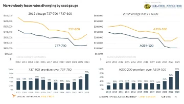 Narrowbody lease rates diverging by seat gauge