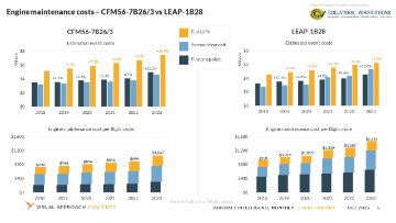 CFM56 shop visit costs rising sharply alongside LEAP challenges
