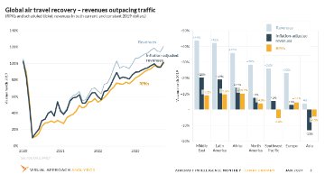 Global recovery tracking to revenues – reconnected with traffic in 2023
