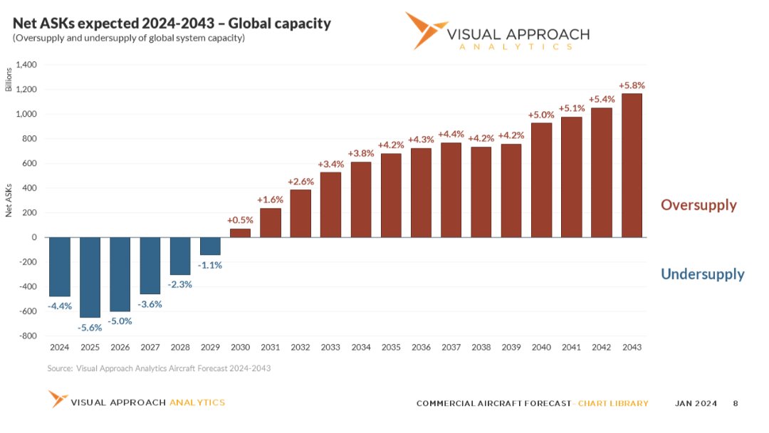 Overshooting the aircraft shortage - Visual Approach Analytics