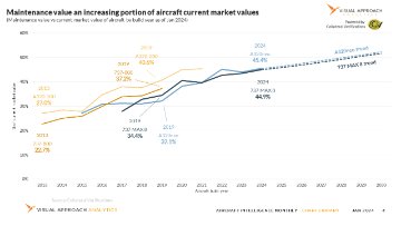 Maintenance condition nearly half of aircraft value – and increasing