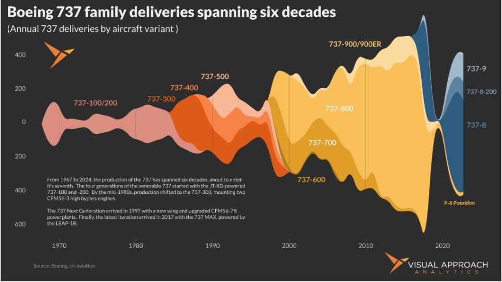 Visualizing six decades of the 737 - Visual Approach Analytics