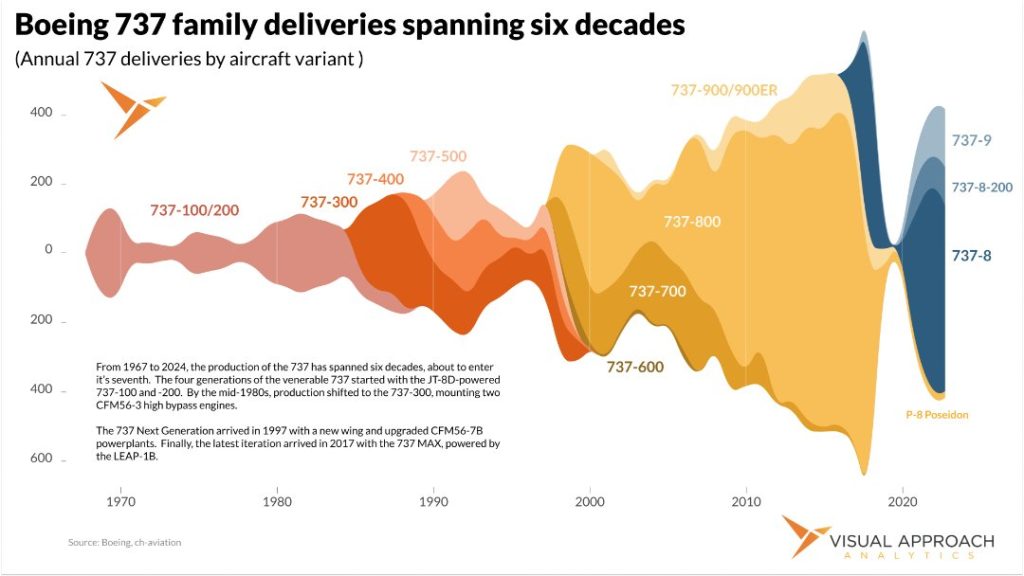 Visualizing six decades of the 737 - Visual Approach Analytics