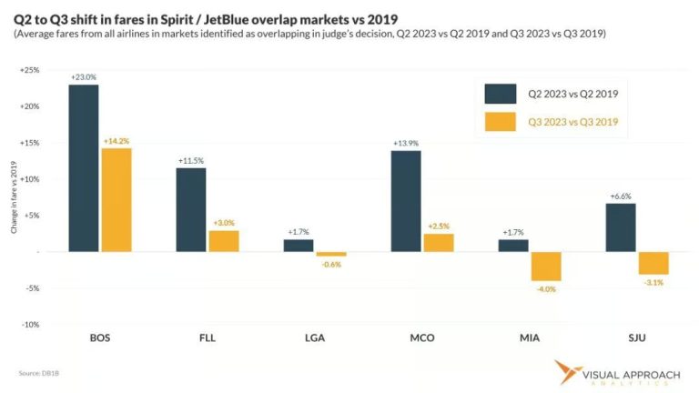 Spirit JetBlue fare drops