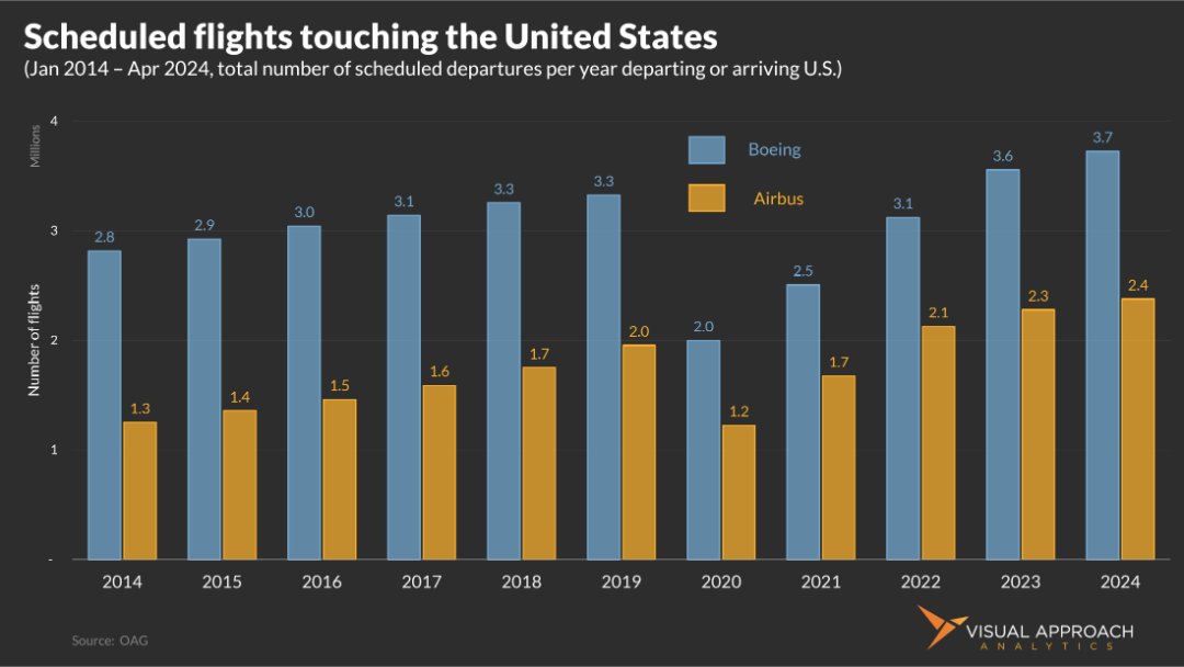 Does data show Boeing is unsafe? - Visual Approach Analytics