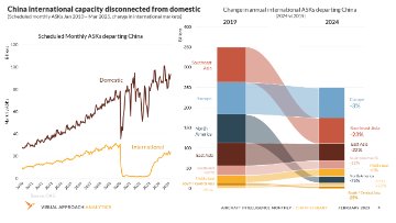 China international capacity lag a symptom of increasing tensions