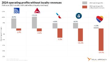 Airlines as loss-leaders