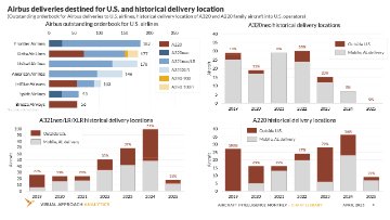 Airbus deliveries to U.S. airlines still reliant on Toulouse/Hamburg