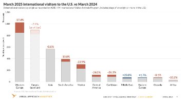 International travel to United States shows significant drop in March